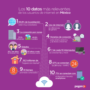 Siete de cada diez usuarios en México tienen acceso a internet